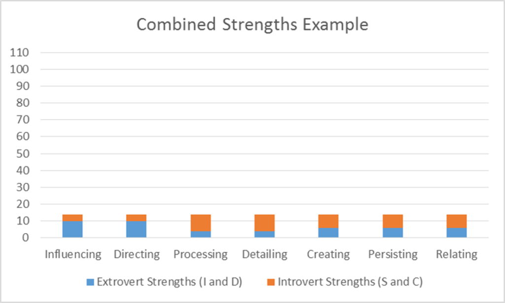 Combined Strengths Example