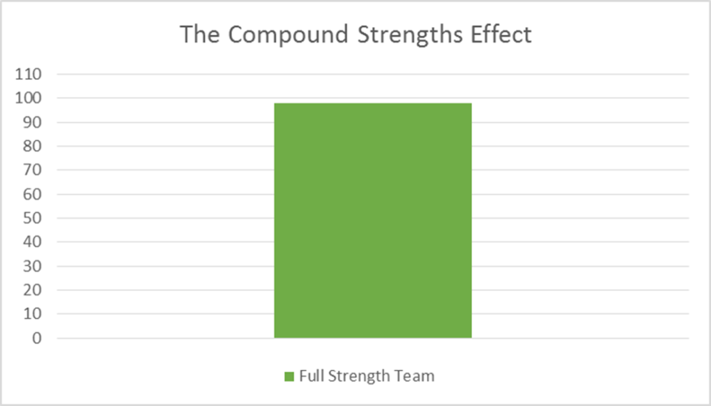 The Compound Strengths Effect