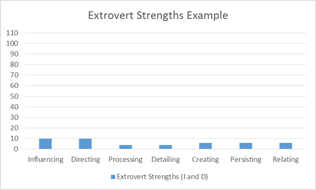 Extrovert Strengths Example