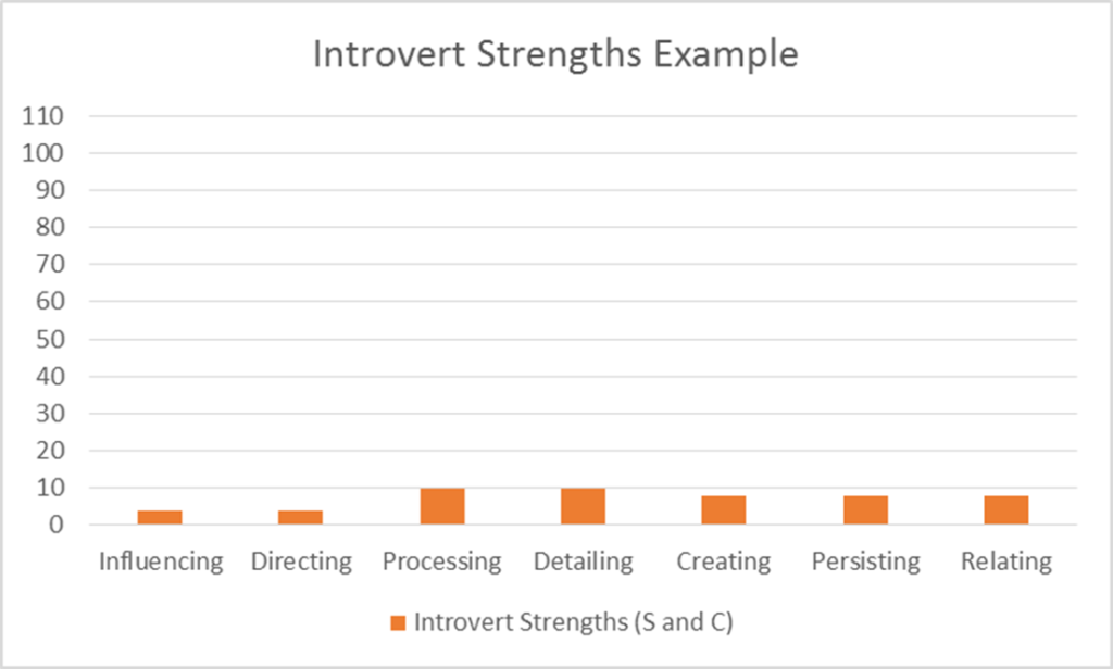 Introvert Strengths Example
